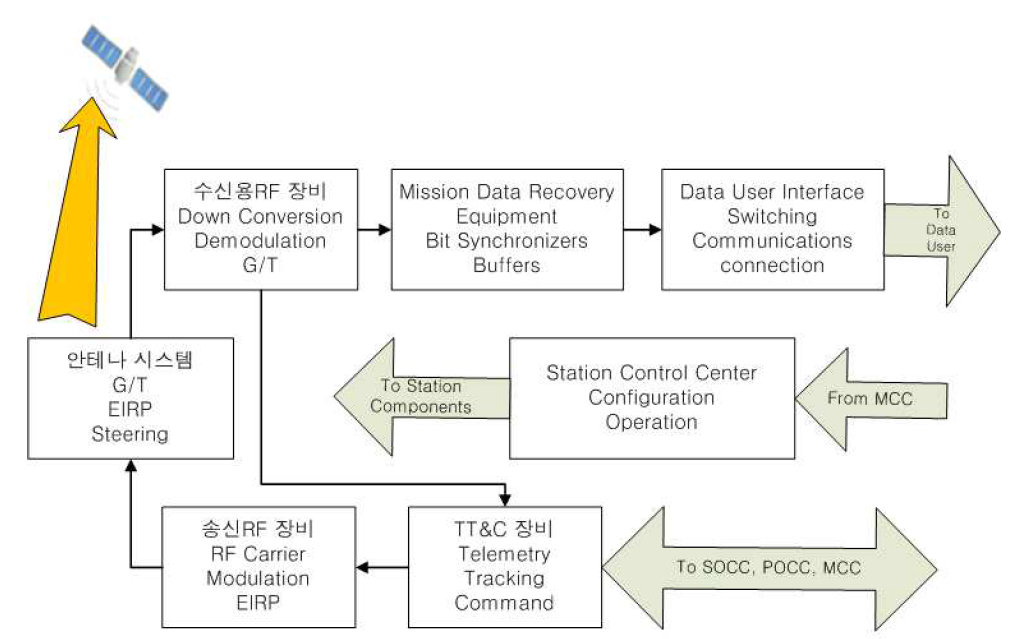 일반적인 지상국 구성 개념도