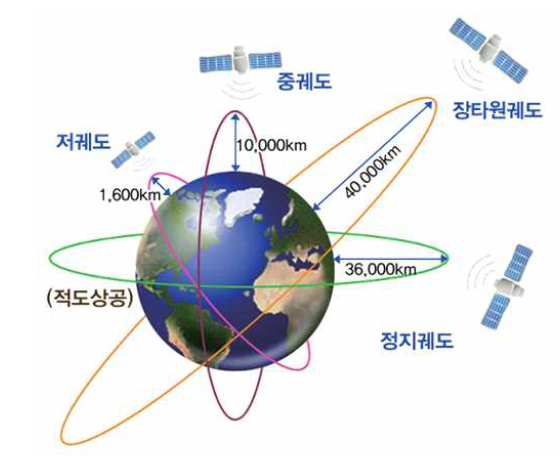 위성 궤도 분류