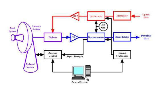 위성 지상국 설계 및 운영 블록도