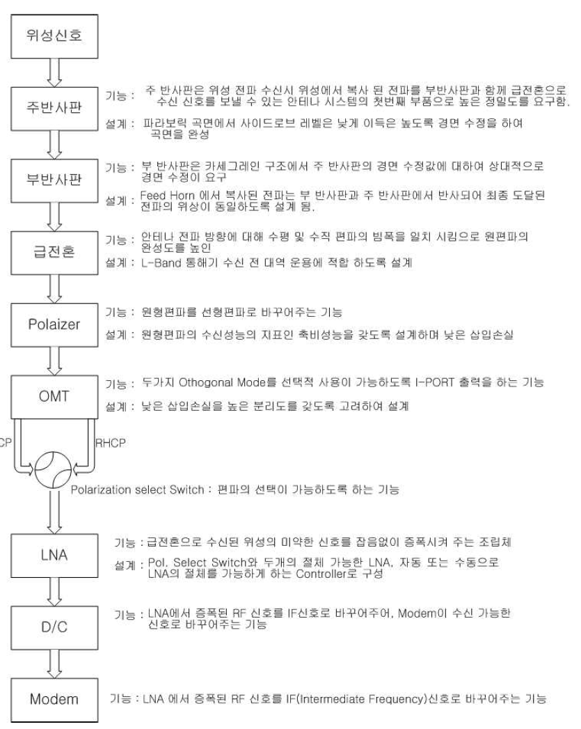 위성 지상국 설계 순서도