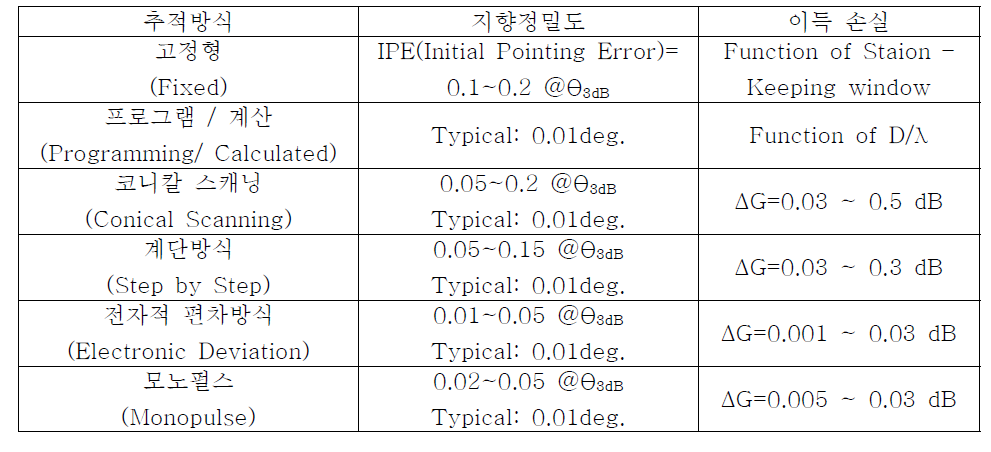 위성 추적 방식에 따른 정밀도 와 안테나 이득 손실