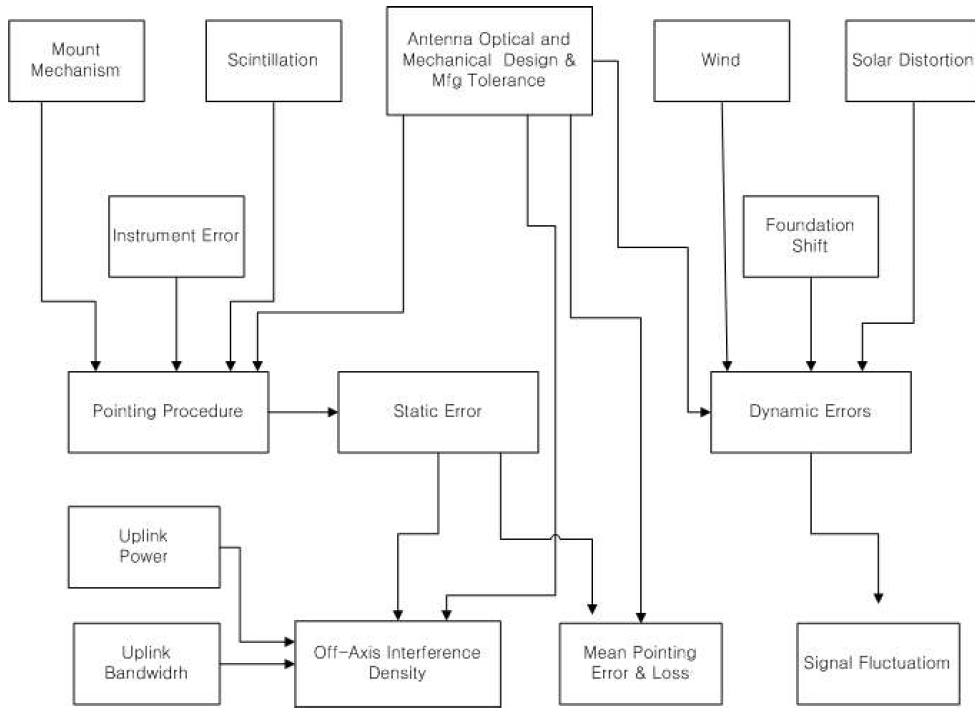 위성 지상국 추적성능에 영양의 포인팅 오차 요인