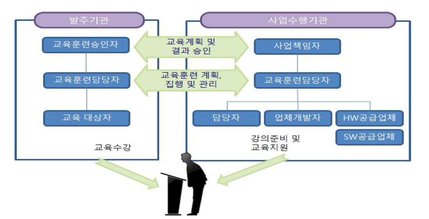 교육 훈련 조직