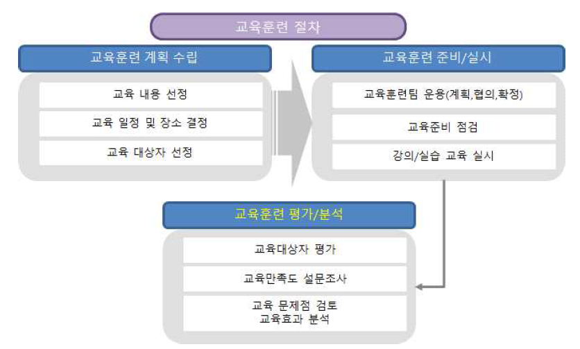 교육훈련 절차