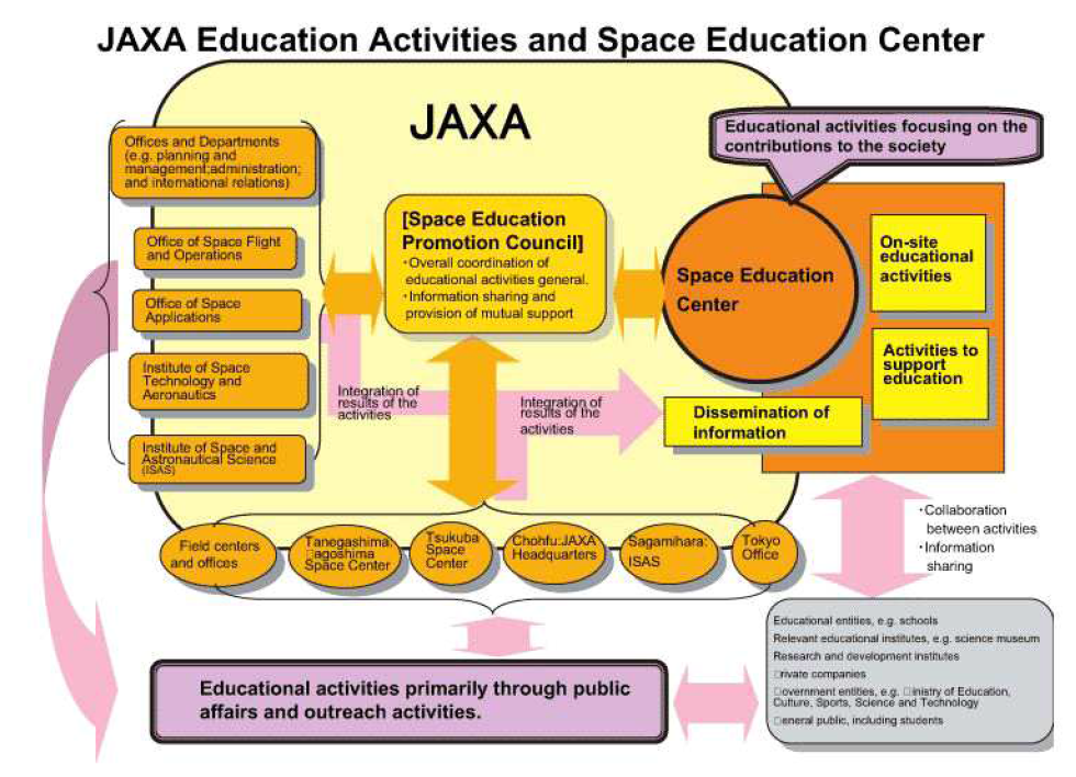 JAXA Space Education Center및 교육 활동