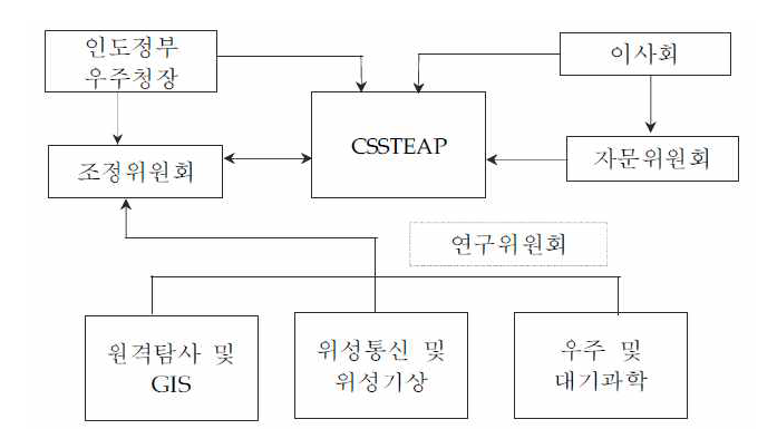 UNOOSA 조직도