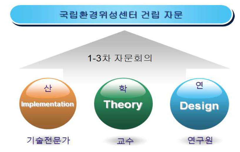 기술/정책 자문위원회 구성