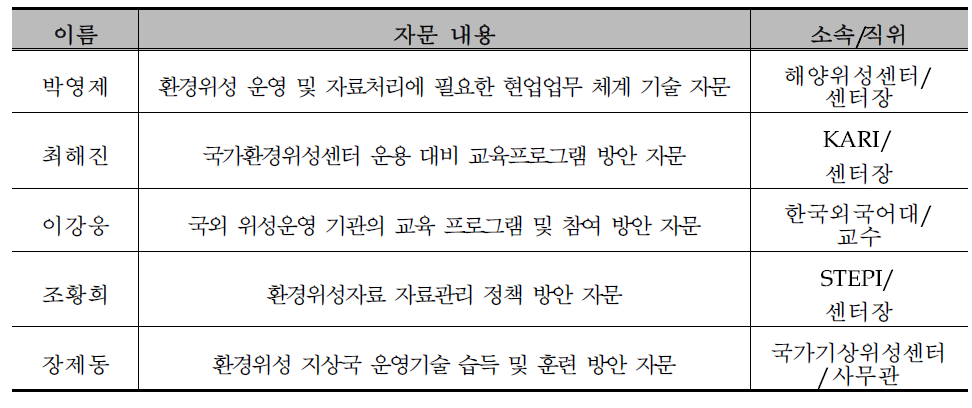 기술정책 자문위원회 위원 명단