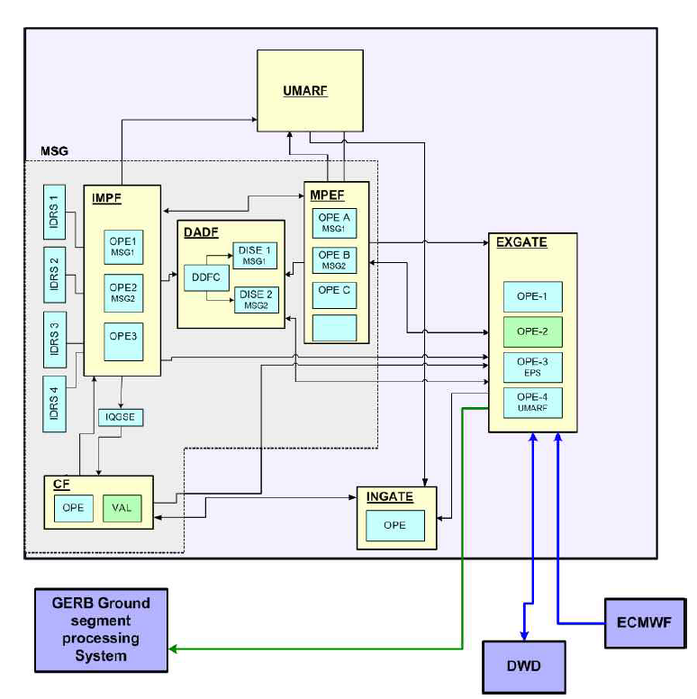 MSG Data Processing Facilities