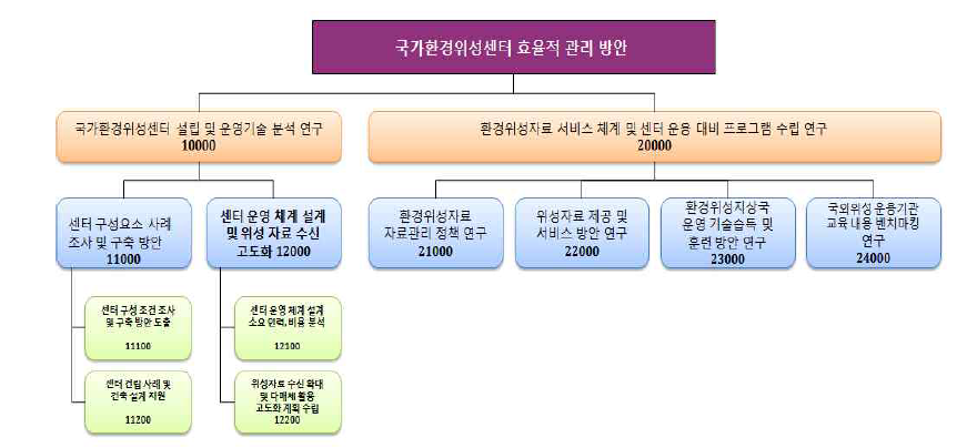 “국가환경위성센터 효율적 관리 방안 연구”의 세부 과업 범위