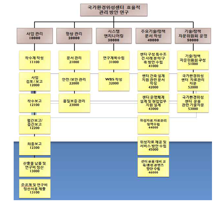 “국가환경위성센터 효율적 관리 방안” WBS