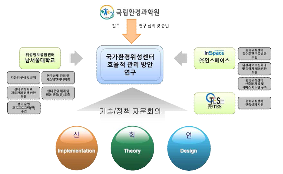 연구 수행 추진체계