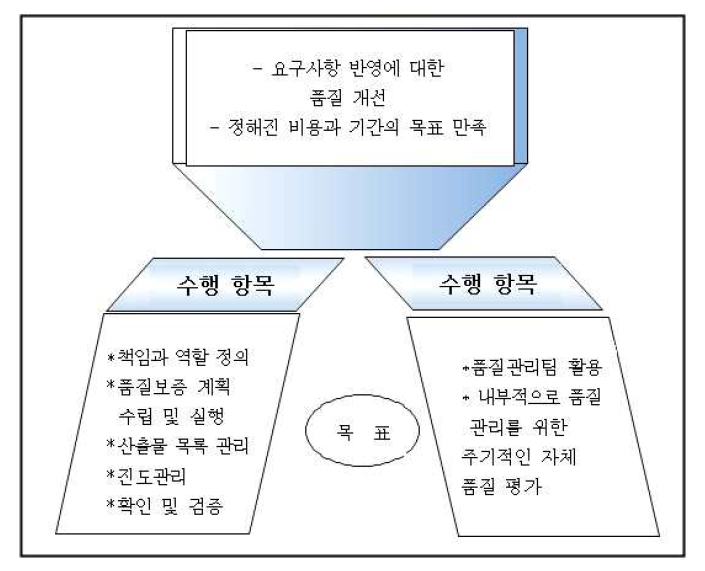 품질보증 계획