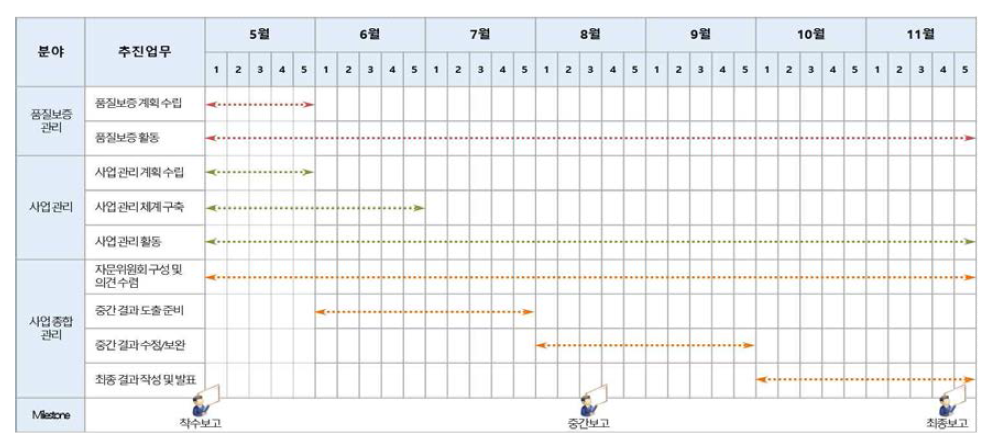 사업 총괄관리 일정