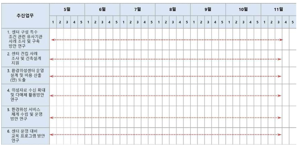 주요 과업 수행 일정