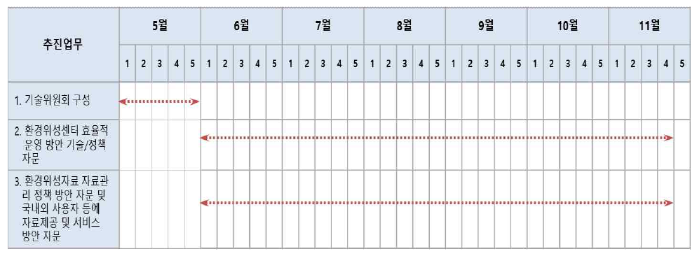 기술/정책 자문위원회 운영 일정