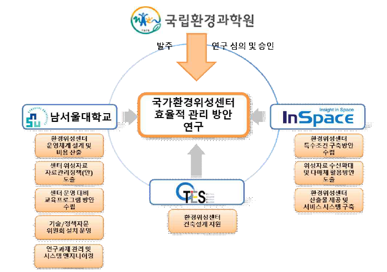 수행조직 및 업무분장