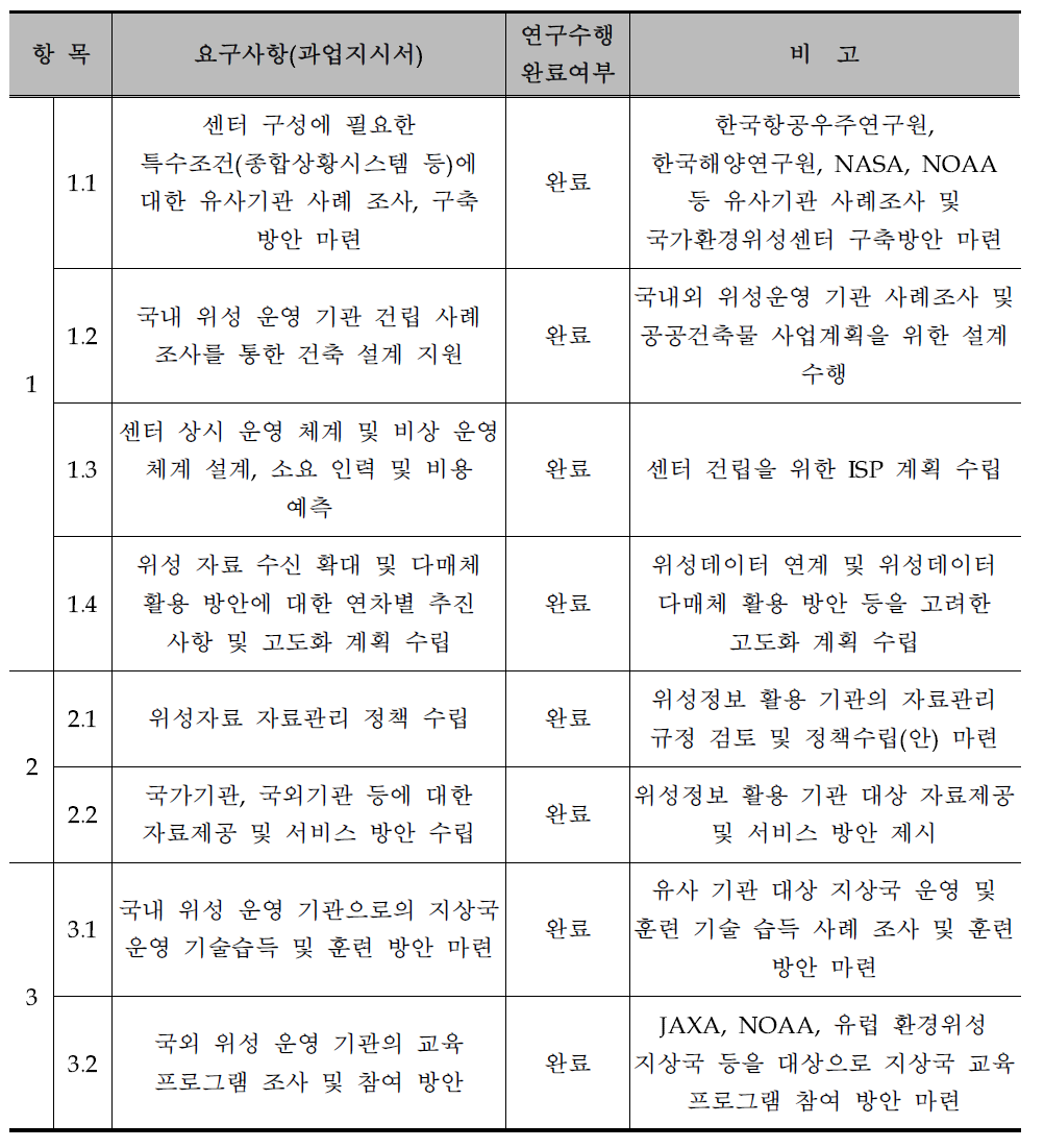 요구사항별 연구 진행률