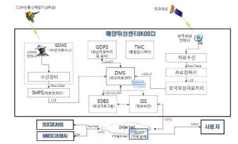 해양위성센터 지상국 개념도