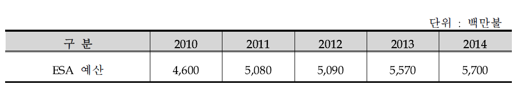 ESA 년도별 예산