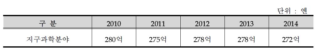 JAXA 년도별 지구과학분야 예산