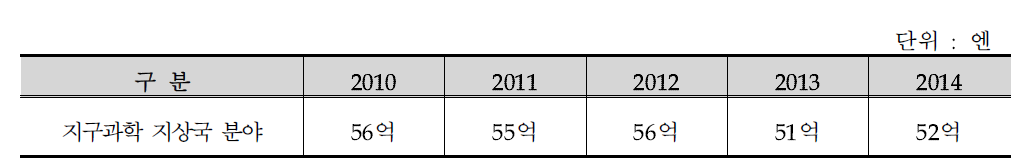 JAXA 년도별 지구과학 지상국 분야 추정 예산