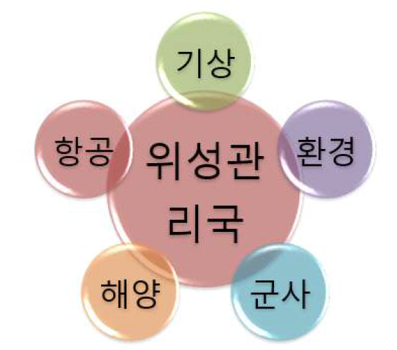 국외 조직 구성(예)