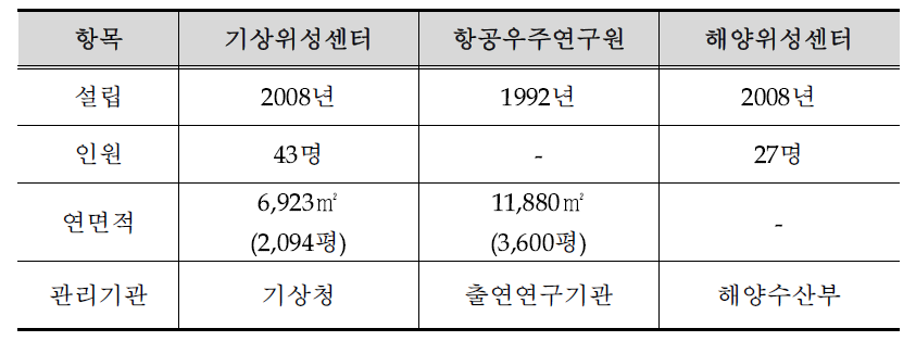 국내 위성관련 기관 운영 내용