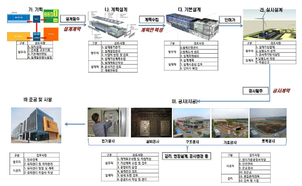 건축물 건립을 위한 일반 프로세서(출처:녹색건축물의 탄소제로구현을 위한 지침서)