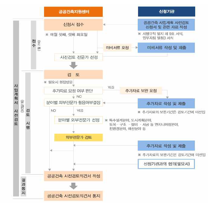 사전검토 진행프로세서