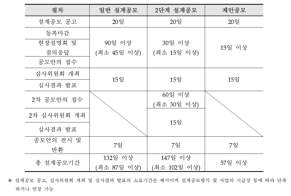 설계공모방식에 따른 설계공모 운영절차 및 기간의 예시