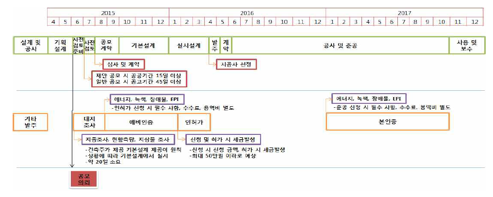 국가환경위성센터 건립을 위한 마스터플랜