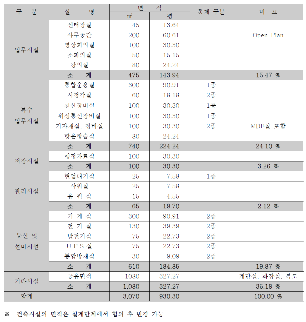 국가환경위성센터 예상 필요면적(안)