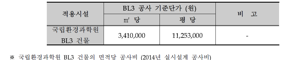 예정 공사비 산출 내역