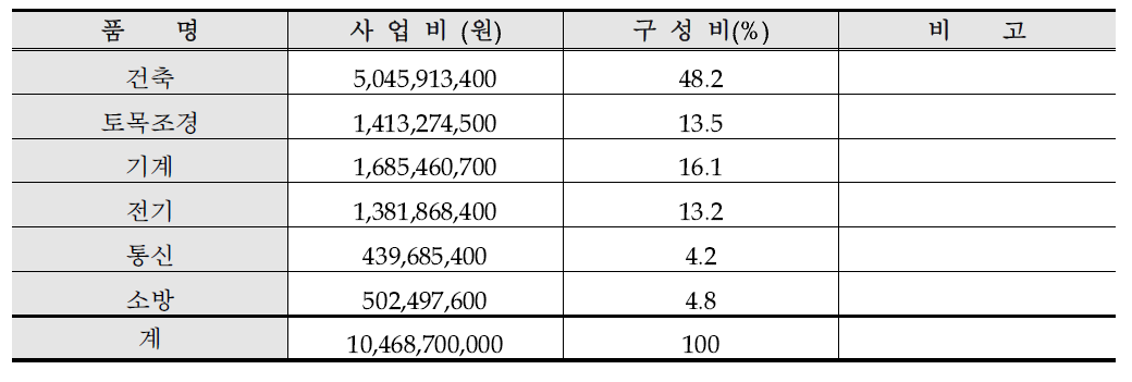 공종별 공사비 산출내역