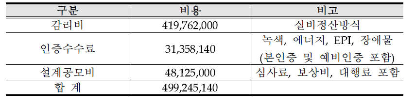 기타 예정사업비 내역