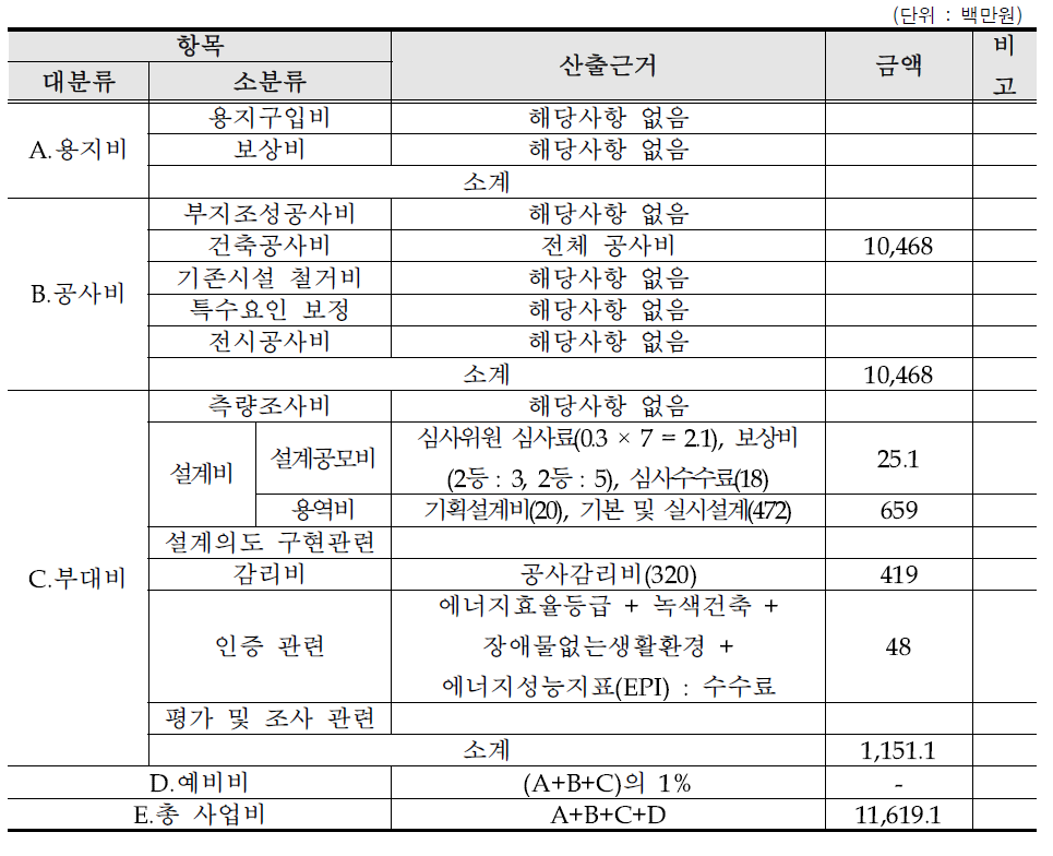 총 사업예산 계획