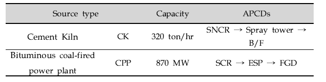 APCDs configuration in coal-fired power plant