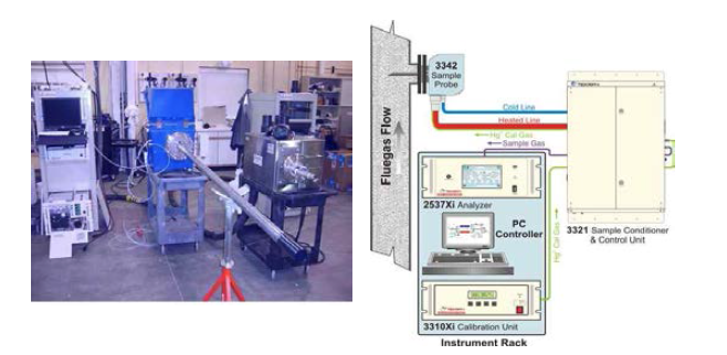 Configuration of Continuous Emission Monitoring, CEM