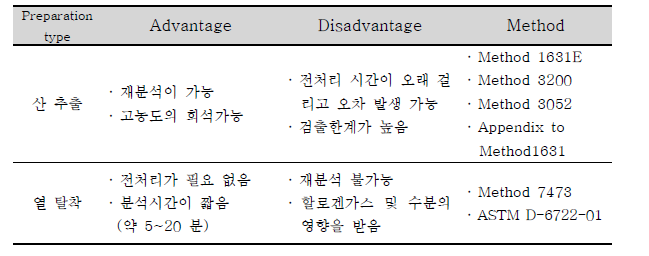 Comparison of mercury pre-treatment methods (Acid digestion VS Thermal desorption)