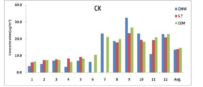 Result of mercury concentration in CK