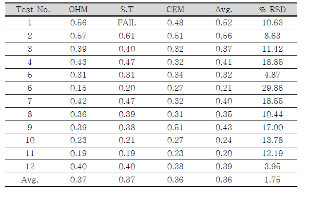 Result of mercury concentration in CPP