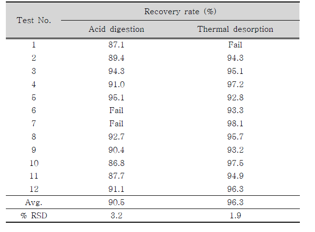 Result of recovery rate for pre-treatment methods (Acid digestion VS Thermal desorption)