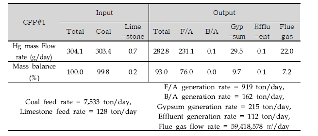 Result of mercury mass balance in CPP