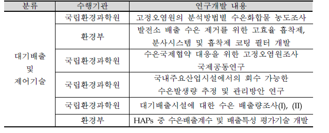 Status of recent study for mercury control and management