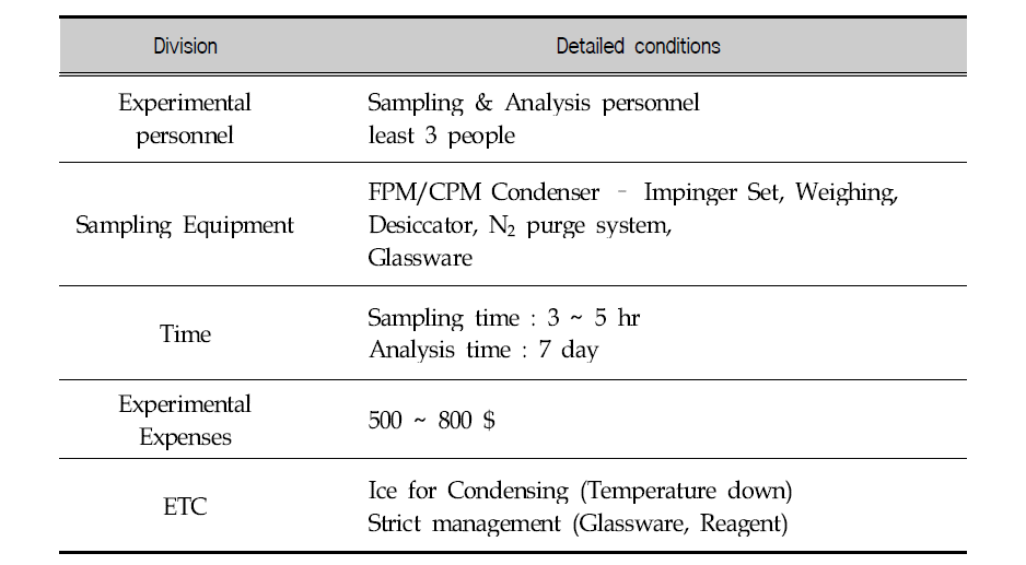 Conditions for CPM experiment