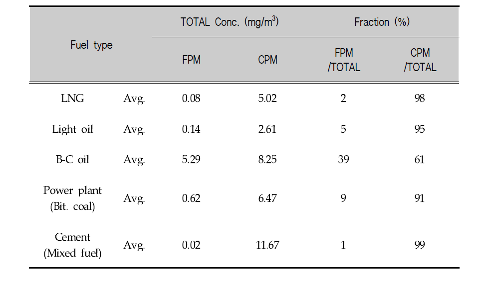 Total concentration and fraction by fuel type