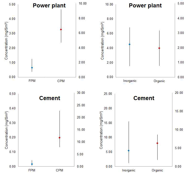 Concentration of CPM by Field scale.