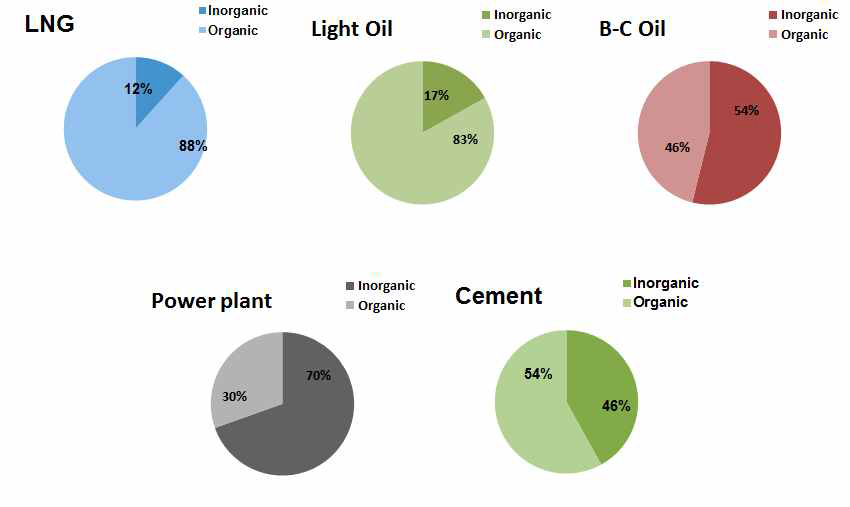 Fraction of organic and inorganic by fuel type.