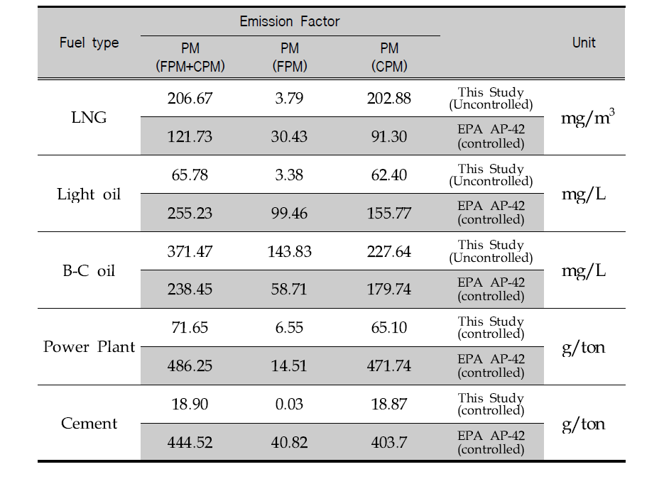 Emission factor of PM by fuel type